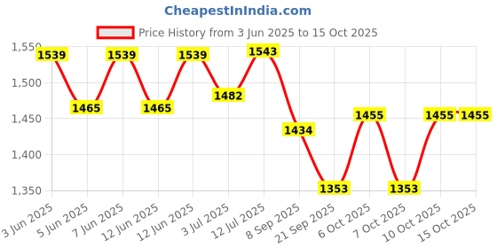 flipkart.com OneTouch Select Plus Test Strips 50 Pack + 2 * 25 Delica plus lancets 50 Glucometer Strips Price History Graph from 3 Jun 2025 to 14 Oct 2025