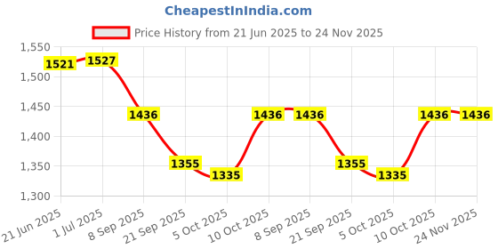 flipkart.com OneTouch Select Plus Test Strips 50 Pack + 2 * 25 Lancets 50 Glucometer Strips Price History Graph from 21 Jun 2025 to 24 Nov 2025