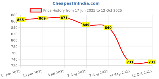 flipkart.com OneTouch Ultra 25 Glucometer Strips Price History Graph from 17 Jun 2025 to 11 Oct 2025