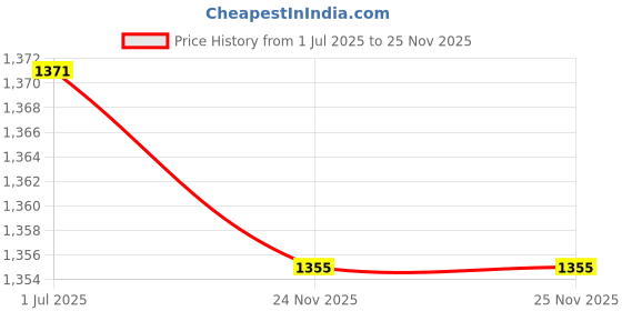 flipkart.com OneTouch Ultra 50 Glucometer Strips Price History Graph from 1 Jul 2025 to 25 Nov 2025