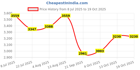 flipkart.com OneTouch Ultra Test Strips 50s Pack + 4 * 25's Lancets 100 Glucometer Strips Price History Graph from 8 Jul 2025 to 17 Oct 2025
