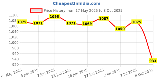 flipkart.com onetouch Verio Flex Blood Glucose Monitor with Reveal mobile application(FREE 10 strips + lancing device + 10 lancets) Glucometer onetouch Price History Graph from 17 May 2025 to 8 Oct 2025