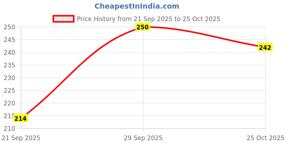 flipkart.com oneway happiness Combo Sandal Hand Wash, Minty Menthol and Minty Lemon Hand Wash with mint Hand Wash oneway happiness Price History Graph from 21 Sep 2025 to 25 Oct 2025