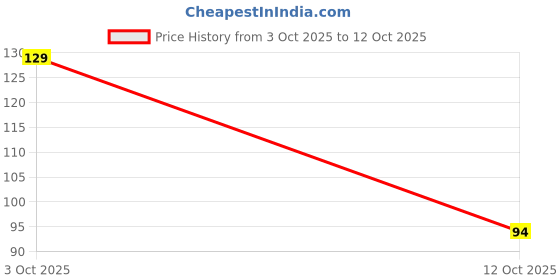 flipkart.com oneway happiness Minty Lemon Hand Wash Hand Wash oneway happiness Price History Graph from 3 Oct 2025 to 12 Oct 2025