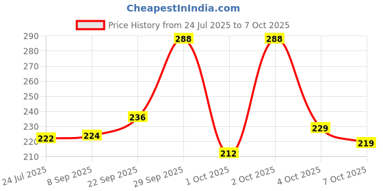 flipkart.com onewish Flexible Gooseneck & Multi-functions Table Lamp,Desk Lamp with USB port Study Lamp onewish Price History Graph from 24 Jul 2025 to 7 Oct 2025