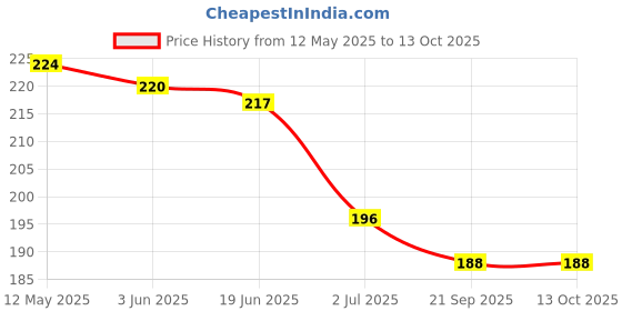 flipkart.com onewish Paddle Hair Brush, Perfect for Detangling,Smoothening and Adding Volume onewish Price History Graph from 12 May 2025 to 12 Oct 2025