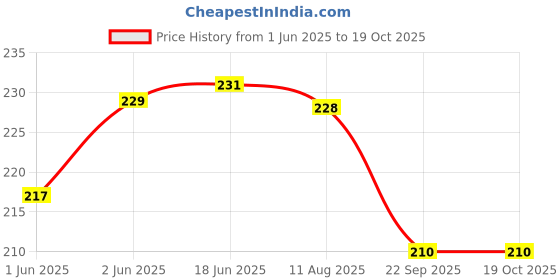 flipkart.com onex 24 Carrom Coins with 1 Striker and Carrom Powder Carrom Pawns onex Price History Graph from 1 Jun 2025 to 18 Oct 2025
