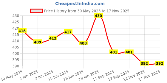 flipkart.com onex Boxing Glove for Boys and Girls with Mouth Guard Best Punching Bag Gloves Boxing Gloves onex Price History Graph from 30 May 2025 to 17 Nov 2025