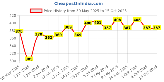 flipkart.com onex Chimta Cultural Music Instrument Chimta Instrument onex Price History Graph from 30 May 2025 to 14 Oct 2025