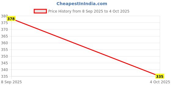 flipkart.com onex Tournament Roll Up Vinyl Green Chess Mat with Plastic Chess Coins Strategy & War Board Game onex Price History Graph from 8 Sep 2025 to 4 Oct 2025