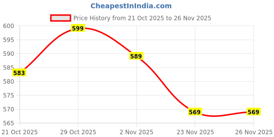 flipkart.com onexian SPARK-2163 onexian Price History Graph from 21 Oct 2025 to 26 Nov 2025