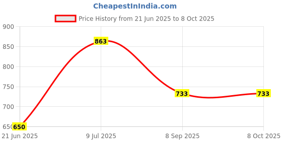 flipkart.com OneXsale 10 inch Led Ringlight with 7 feet Tripod Stand Live Stream Ring Flash Price History Graph from 21 Jun 2025 to 7 Oct 2025