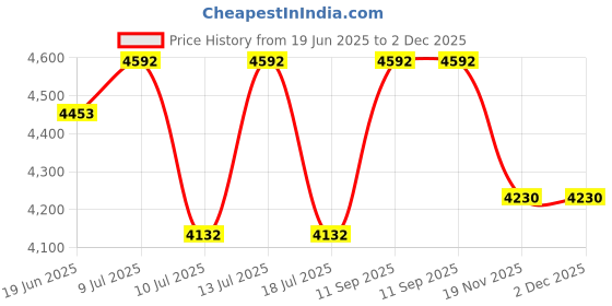 flipkart.com OneXsale 18-inch LED Ring Light Selfie Light Ring with Tripod Stand and Phone Holder Monopod Price History Graph from 19 Jun 2025 to 2 Dec 2025