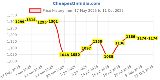 flipkart.com OneXsale 3 MP FHD WiFi Indoor Mini Fox Ptz CCTV Camera For Home with Color Night Vision Security Camera Price History Graph from 17 May 2025 to 11 Oct 2025