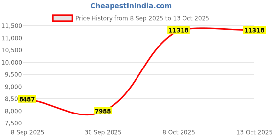 flipkart.com OneXsale 4G SIM 3 Lens Camera Solar Powered Bullet+ PTZ Control TwoWay Audio Night Vision Security Camera Price History Graph from 8 Sep 2025 to 13 Oct 2025