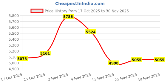 flipkart.com OneXsale 5MP 2in1 Solar Dual Lens/Screen Wireless 4G Sim CCTV Camera For Home & Office Security Camera Price History Graph from 17 Oct 2025 to 30 Nov 2025