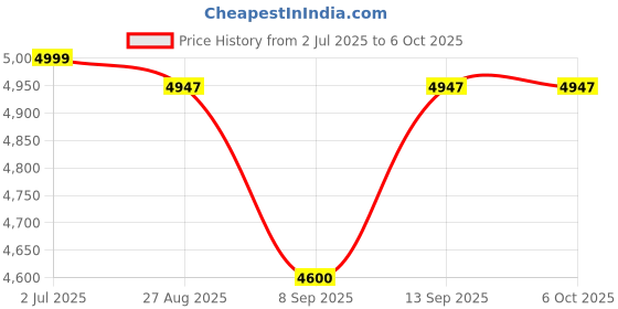 flipkart.com OneXsale Auto Keystone Mini 4K LED Gaming Projector High Resolution Home Cinema Android (1000 lm / 1 Speaker / Remote Controller) Portable Projector Price History Graph from 2 Jul 2025 to 5 Oct 2025