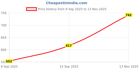 flipkart.com OneXsale Hidden Indoor Wifi Live View Alert Night Vision SD Card Support mini Cam Security Camera Price History Graph from 9 Sep 2025 to 13 Nov 2025