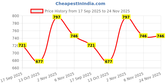 flipkart.com OneXsale LED Ring Light Photography Selfie LED Ring Lamp Makeup YouTube Video Ring Flash Price History Graph from 17 Sep 2025 to 24 Nov 2025