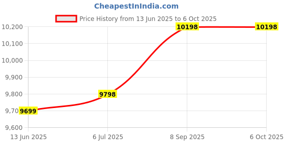 flipkart.com OneXsale Mini 4K LED Projector High Resolution Home Cinema Android (1000 lm / 1 Speaker / Remote Controller) Portable Projector Price History Graph from 13 Jun 2025 to 5 Oct 2025