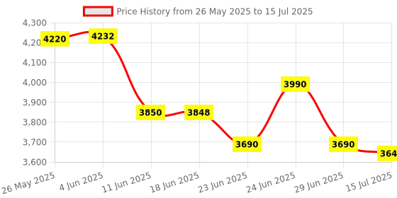 flipkart.com OneXsale Mini Video Projector 4K Home Theater Portable 130inch Screen Projection Display (1000 lm / 1 Speaker / Remote Controller) Portable Projector Price History Graph from 26 May 2025 to 15 Jul 2025