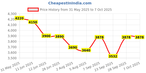 flipkart.com OneXsale Mini Video Projector home theater Led smart portable 4k mini hy300 projector (1000 lm / 1 Speaker / Remote Controller) Portable Projector Price History Graph from 31 May 2025 to 7 Oct 2025
