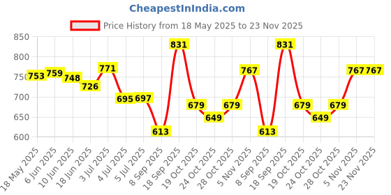 flipkart.com OneXsale Professional LED Ring Light for Perfect Lighting - Ideal for Content Creators Ring Flash Price History Graph from 18 May 2025 to 22 Nov 2025