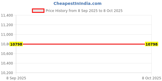 flipkart.com OneXsale Small Smart Mini 4k Foldable Stand Portable 5000 Lumens Android 13 Projector (1000 lm / 1 Speaker / Remote Controller) Portable Projector Price History Graph from 8 Sep 2025 to 7 Oct 2025