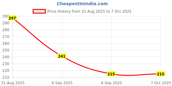 flipkart.com onfeet Adorable Frog Shape Baby Head and Back Protector Soft Safe Comfy for First Steps onfeet Price History Graph from 31 Aug 2025 to 6 Oct 2025