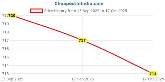 flipkart.com Onfit WiFi Full HD Spy IP Camera Hidden Wireless CCTV Night Vision Live on Mobile Security Camera Price History Graph from 13 Sep 2025 to 17 Oct 2025