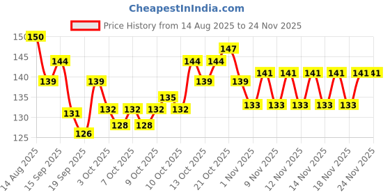 flipkart.com onfroi 6-in-1 Waterproof Eye & Lip Makeup Combo Kit for Women onfroi Price History Graph from 14 Aug 2025 to 24 Nov 2025