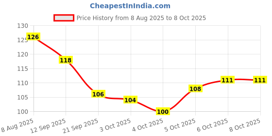 flipkart.com onfroi Complete Eye Look Kit – Eyeliner, Kajal, Mascara, Eyebrow in One Pack onfroi Price History Graph from 8 Aug 2025 to 8 Oct 2025
