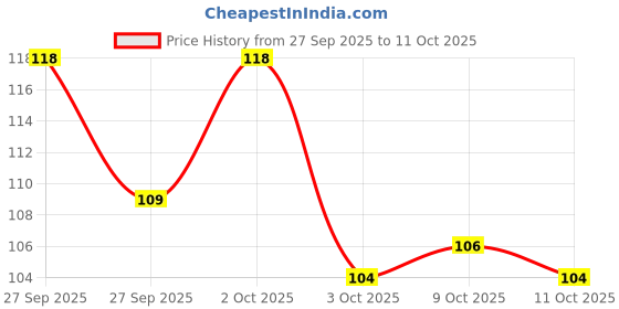 flipkart.com onfroi Non Transfer Smudge proof Long Lasting Waterproof lipstick Combo Set of 4 onfroi Price History Graph from 27 Sep 2025 to 11 Oct 2025