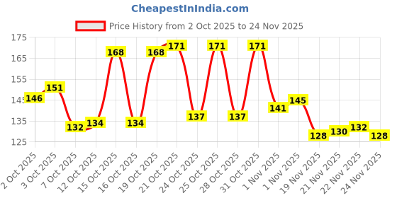 flipkart.com onfroi Non Transfer Waterproof Super stay matte ink bold lip color combo pack of 8 onfroi Price History Graph from 2 Oct 2025 to 24 Nov 2025