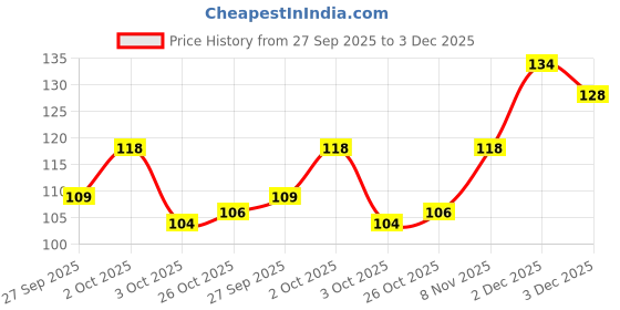 flipkart.com onfroi Professional Eye Makeup Combo – Waterproof Kajal, Liner, Mascara & Brow Pencil onfroi Price History Graph from 27 Sep 2025 to 3 Dec 2025
