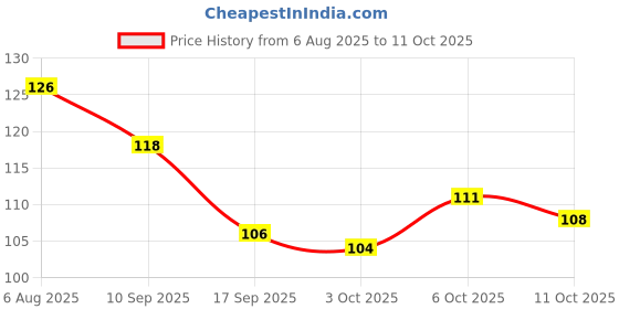 flipkart.com onfroi Smudge-Proof Eye Combo – Waterproof Kajal, Liner, Mascara, Brow Filler onfroi Price History Graph from 6 Aug 2025 to 11 Oct 2025