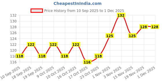 flipkart.com onfroi Waterproof & Long Lasting Eyeliner & Mascara pack of 4 16 ml onfroi Price History Graph from 10 Sep 2025 to 29 Nov 2025