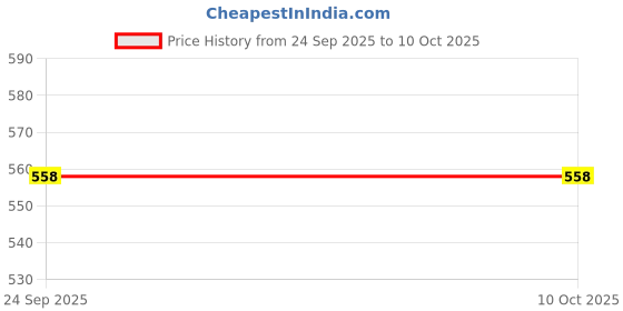 flipkart.com ongate 1 Daily Pill Box 4 Times a Day Pill Organizer Weekly Pill Case Rainbow 7 Day 28 Pill Box ongate Price History Graph from 24 Sep 2025 to 9 Oct 2025