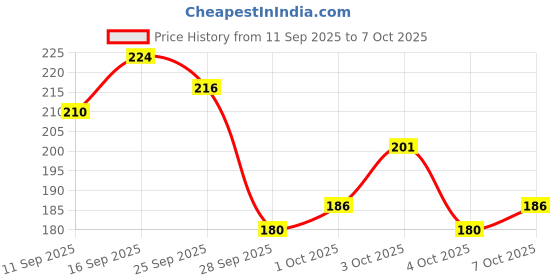 flipkart.com onicorn Foldable Makeup Mirror, Compact Portable Folding Vanity Mirror, PU Leather onicorn Price History Graph from 11 Sep 2025 to 7 Oct 2025