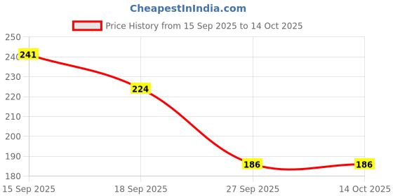 flipkart.com onicorn Foldable Makeup Mirror, Compact Portable Folding Vanity Mirror, PU Leather onicorn Price History Graph from 15 Sep 2025 to 13 Oct 2025