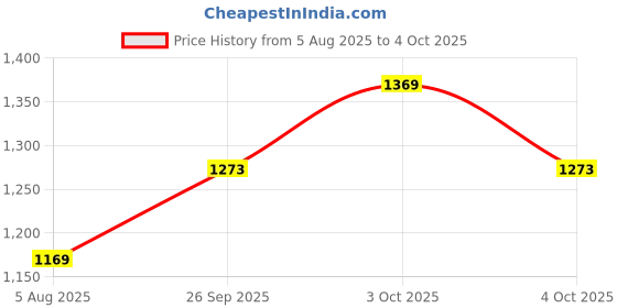 flipkart.com onicorn Pack of 6 Ceramic Ceramic Dinnerware Plates and Bowls Sets, Porcelain Round Colorful Dinner Set Dinner Set onicorn Price History Graph from 5 Aug 2025 to 4 Oct 2025