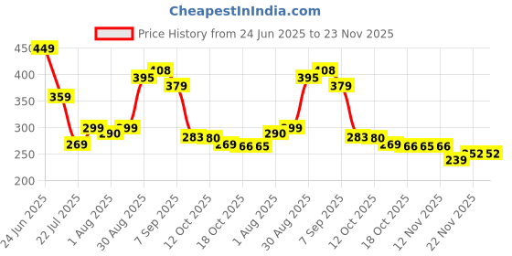 flipkart.com onicorn Silicone Unbreakable Bowl & Wood Handle Spoon - Silicone onicorn Price History Graph from 24 Jun 2025 to 22 Nov 2025