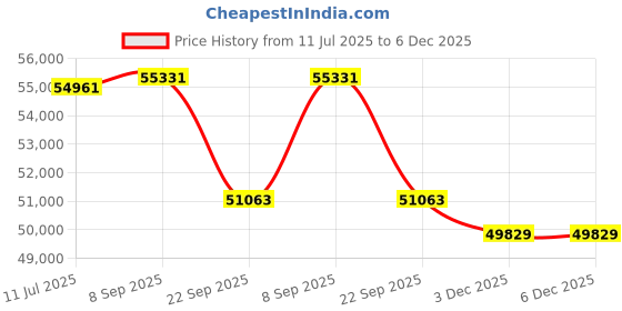 flipkart.com onida 165 cm (65 inch) Ultra HD (4K) LED Smart Google TV with Dolby Atmos Vision & HDR10 onida Price History Graph from 11 Jul 2025 to 5 Dec 2025
