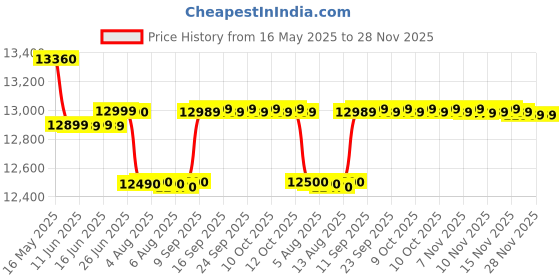 flipkart.com onida 195 L Direct Cool Single Door 2 Star Refrigerator onida Price History Graph from 16 May 2025 to 27 Nov 2025