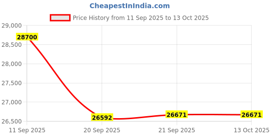 flipkart.com onida 2023 Model 1 Ton 3 Star Split Inverter AC- Silver onida Price History Graph from 11 Sep 2025 to 13 Oct 2025