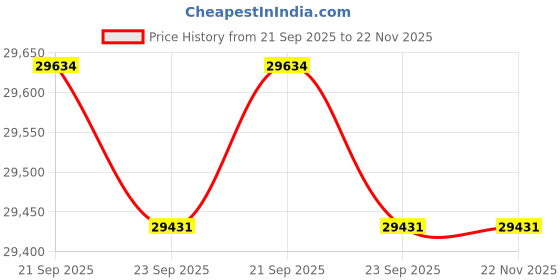flipkart.com onida 2023 Model 1.5 Ton 3 Star Split Inverter AC- Pearl White onida Price History Graph from 21 Sep 2025 to 22 Nov 2025