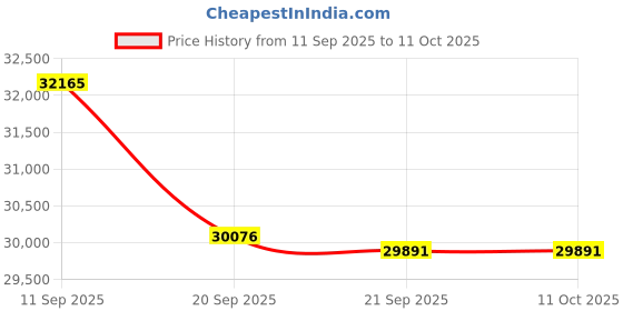 flipkart.com onida 2023 Model 1.5 Ton 3 Star Split Inverter AC- White, Gold onida Price History Graph from 11 Sep 2025 to 11 Oct 2025