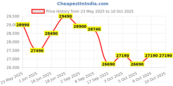 flipkart.com onida 2024 Model 5-in-1 Convertible Cooling 1.5 Ton 3 Star Split Inverter With Deep Cleaning AC- White onida Price History Graph from 23 May 2025 to 10 Oct 2025