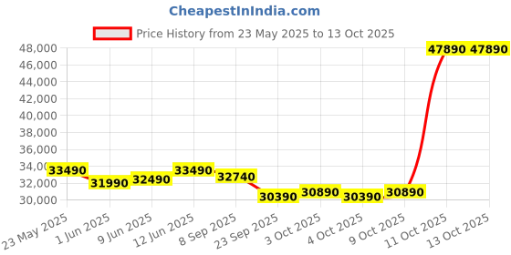 flipkart.com onida 2024 Model 5-in-1 Convertible Cooling 1.5 Ton 5 Star Split Inverter With Deep Cleaning AC- White onida Price History Graph from 23 May 2025 to 13 Oct 2025