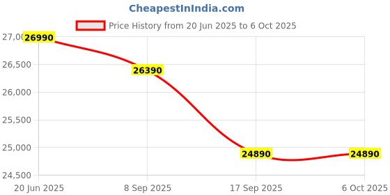flipkart.com onida 2025 Model 5-in-1 Convertible Cooling 1 Ton 3 Star Split Inverter With 4 Way Swing AC- White onida Price History Graph from 20 Jun 2025 to 6 Oct 2025